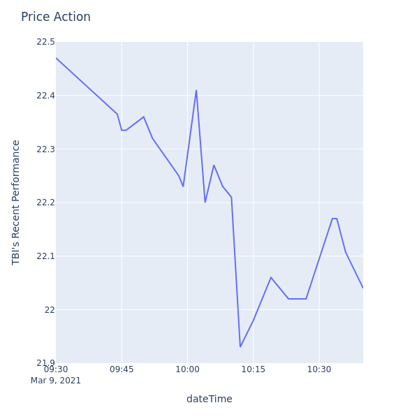 Price Action