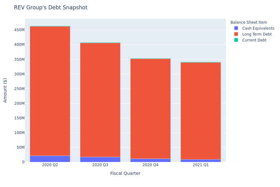 REV Group's Debt Overview