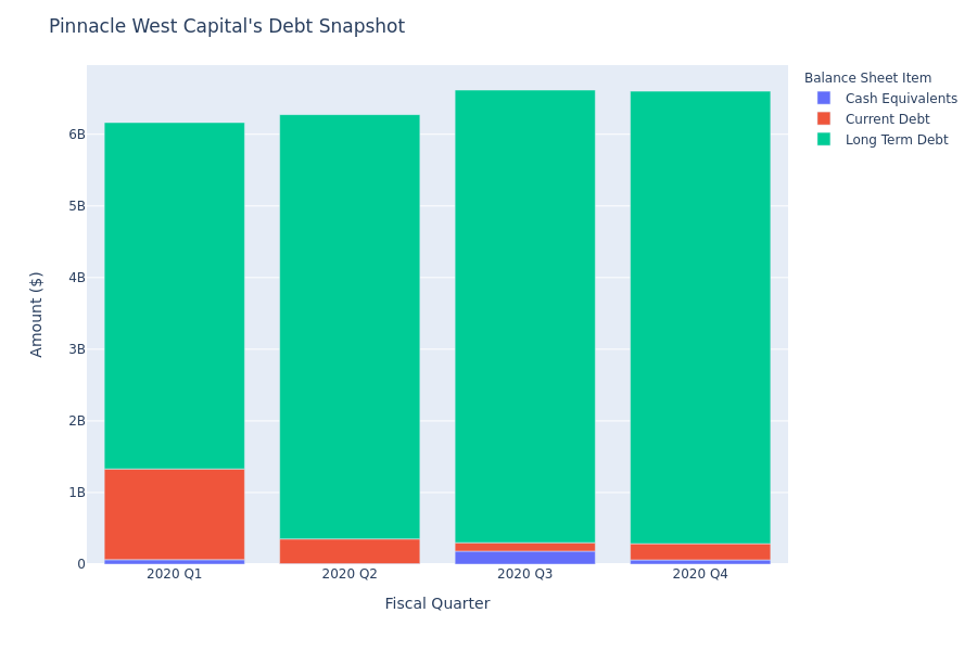 A Look Into Pinnacle West Capital's Debt