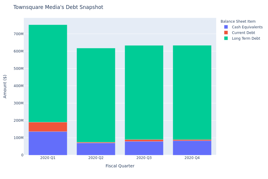 A Look Into Townsquare Media's Debt