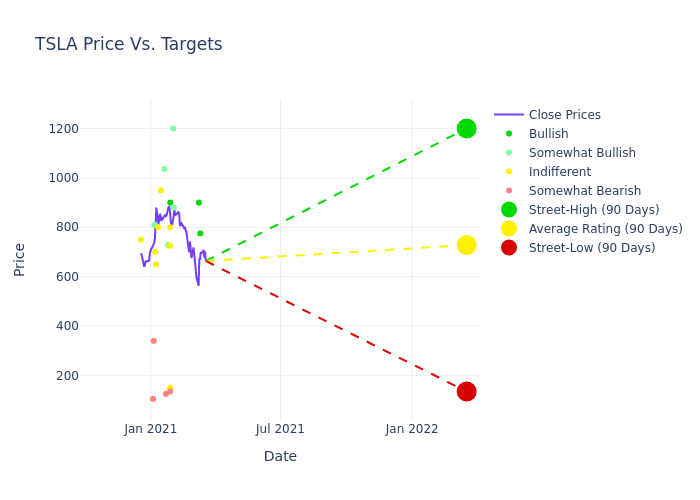 price target chart