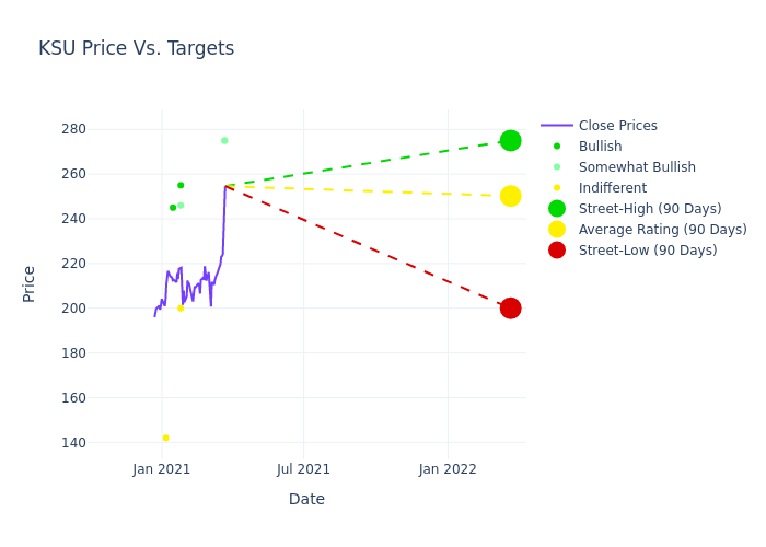 price target chart