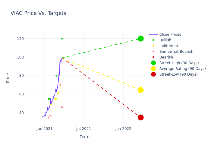 price target chart