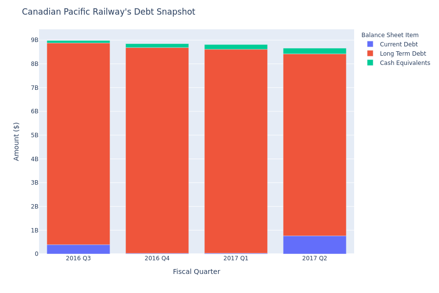 A Look Into Canadian Pacific Railway's Debt