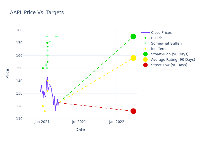 price target chart