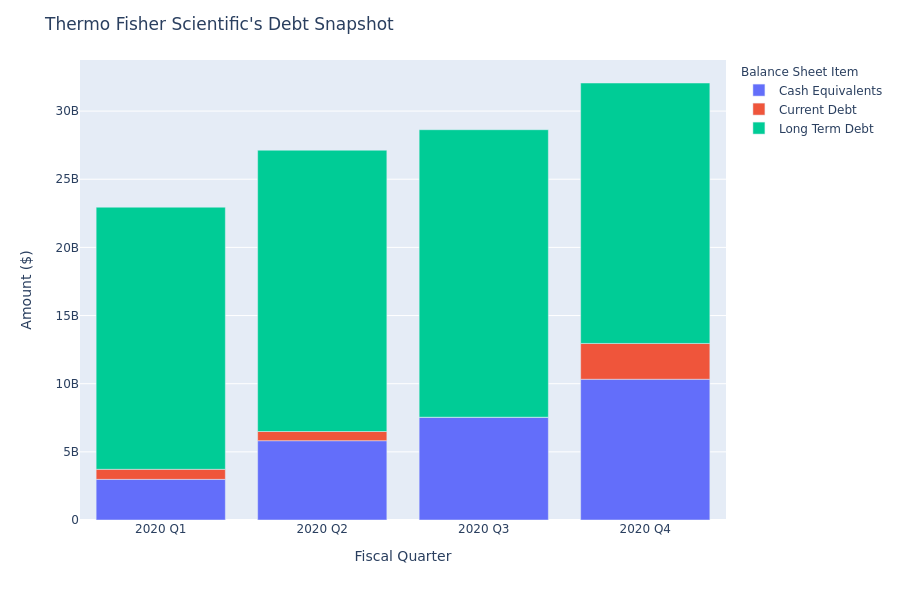 What Does Thermo Fisher Scientific's Debt Look Like?