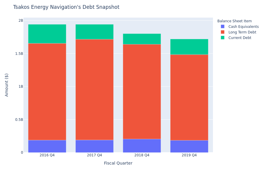 Tsakos Energy Navigation's Debt Overview