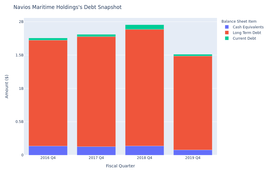 What Does Navios Maritime Holdings's Debt Look Like?