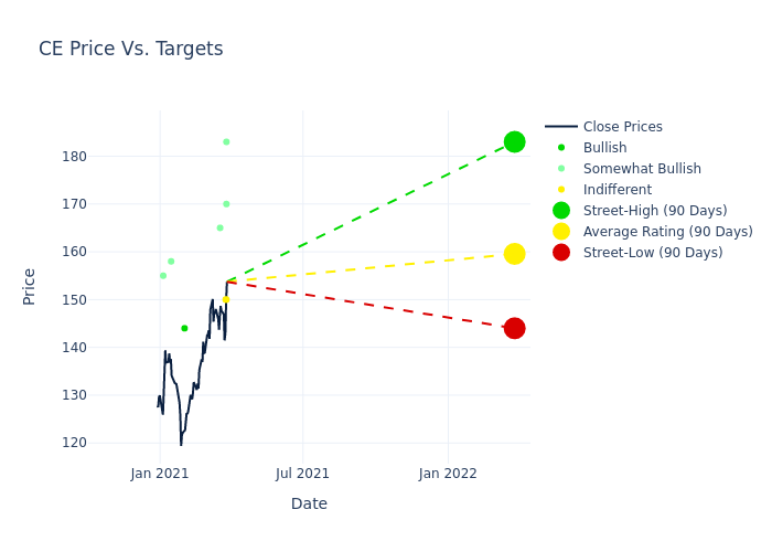 price target chart