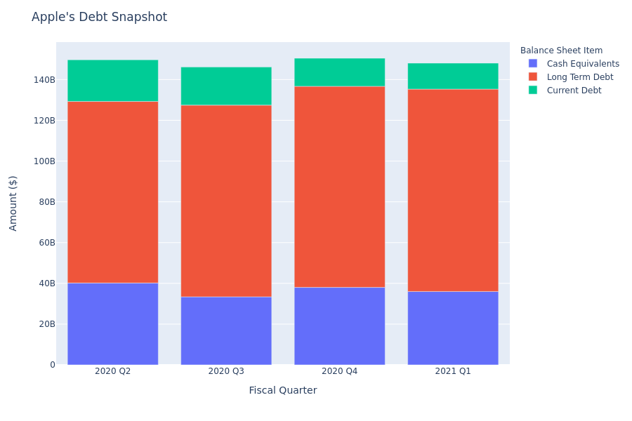 A Look Into Apple's Debt