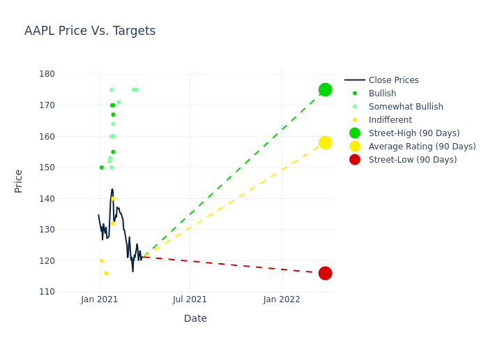 price target chart