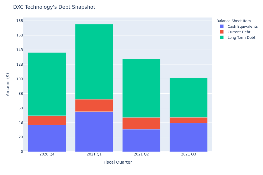 What Does DXC Technology's Debt Look Like?