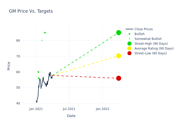 price target chart