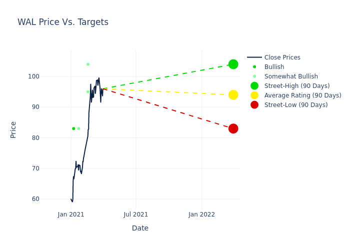 price target chart