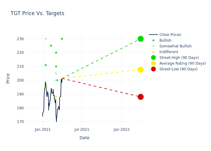 price target chart