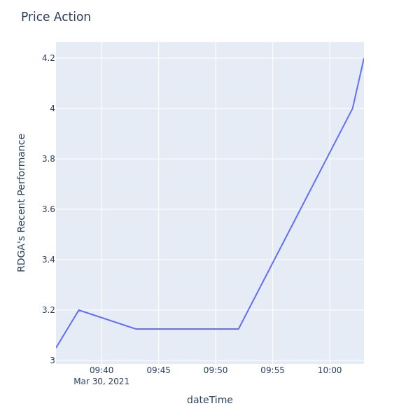 Price Action