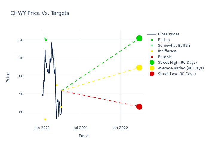 price target chart