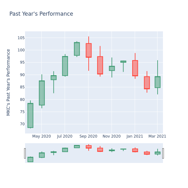 Price Candles