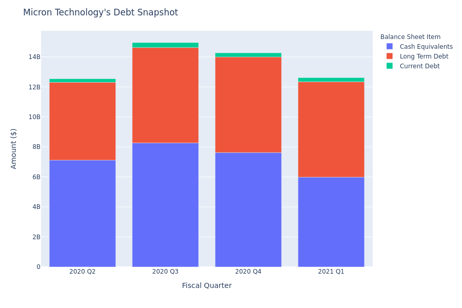 A Look Into Micron Technology's Debt