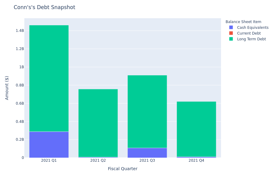 Conn's's Debt Overview