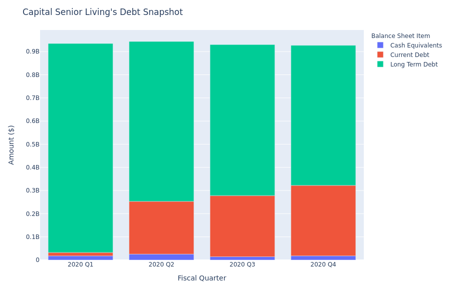 What Does Capital Senior Living's Debt Look Like?