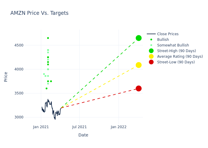 price target chart