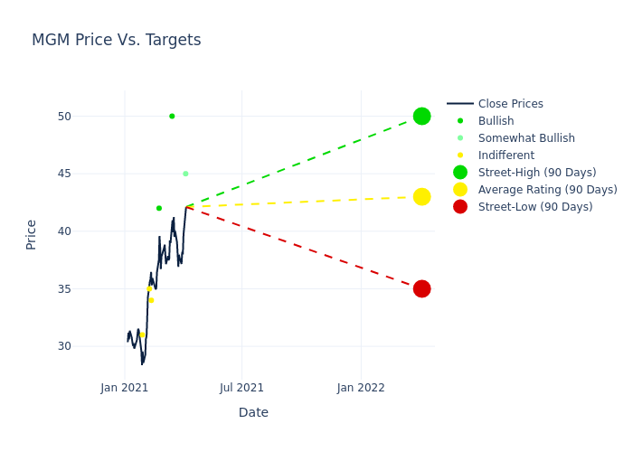 price target chart