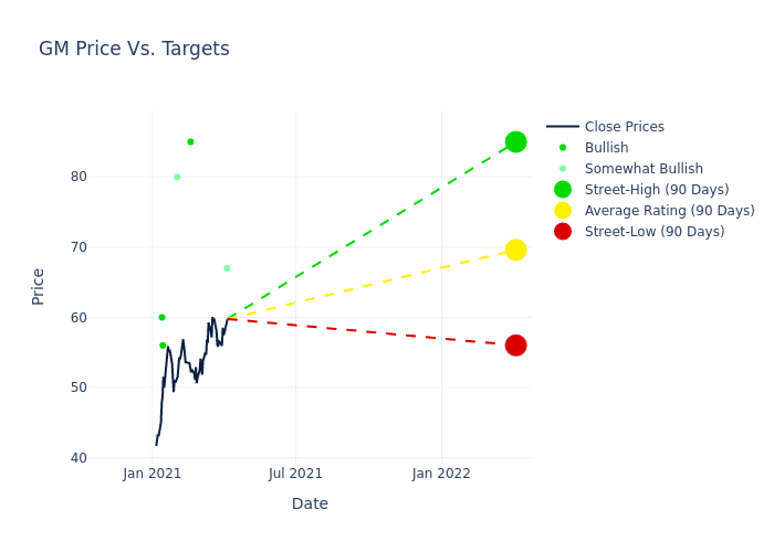 price target chart