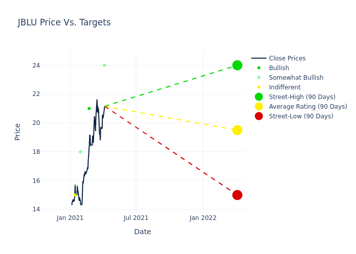 price target chart