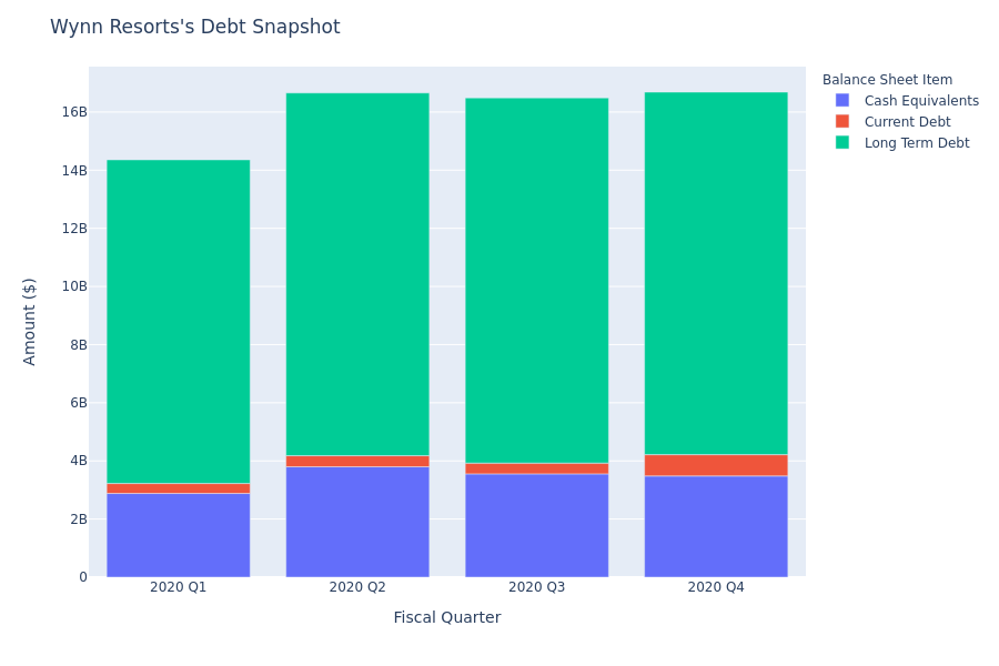 Wynn Resorts's Debt Overview