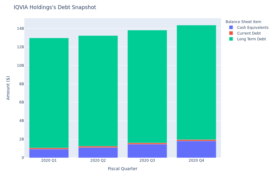 A Look Into IQVIA Holdings's Debt