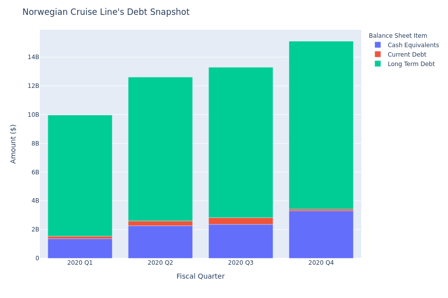 Norwegian Cruise Line's Debt Overview