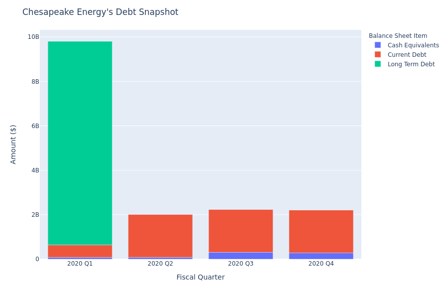 Chesapeake Energy's Debt Overview