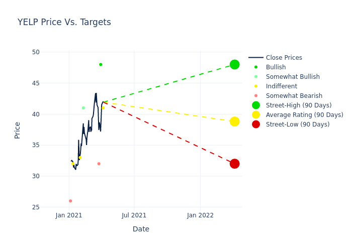 price target chart