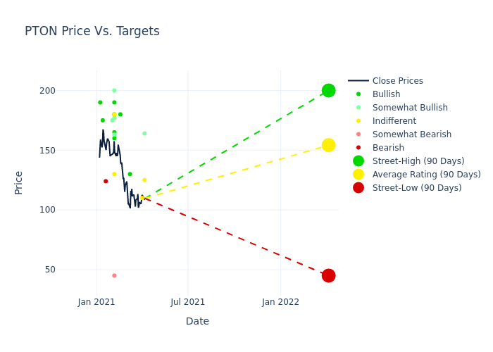 price target chart