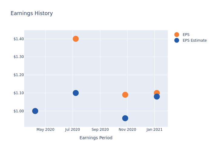 eps graph