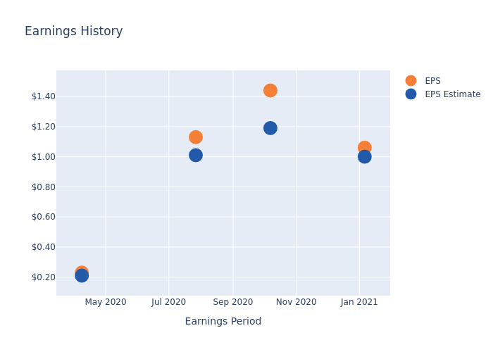 eps graph