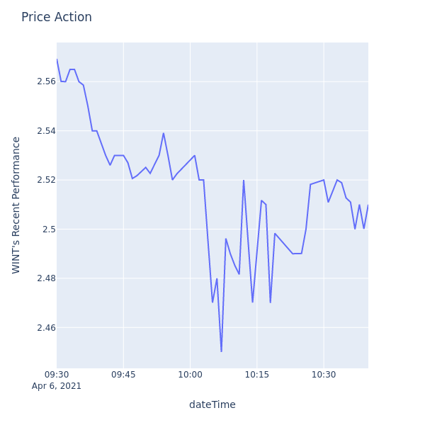 Price Action