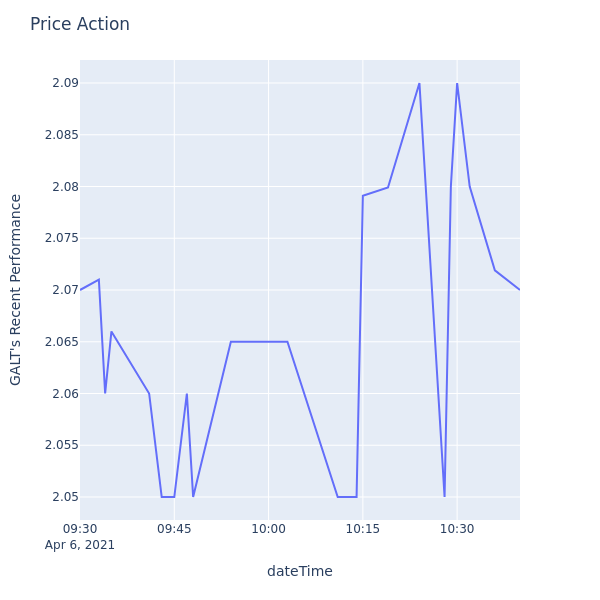 Price Action