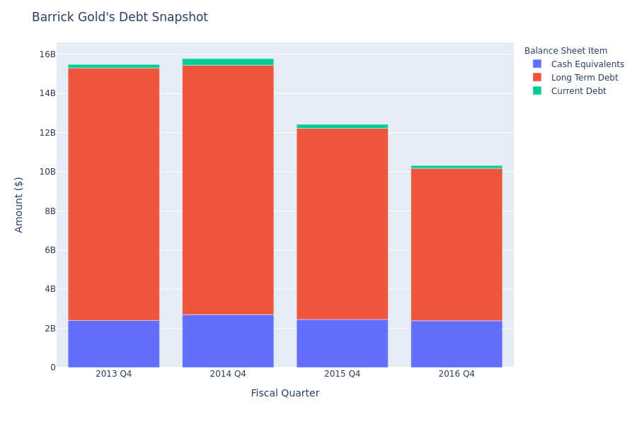 A Look Into Barrick Gold's Debt