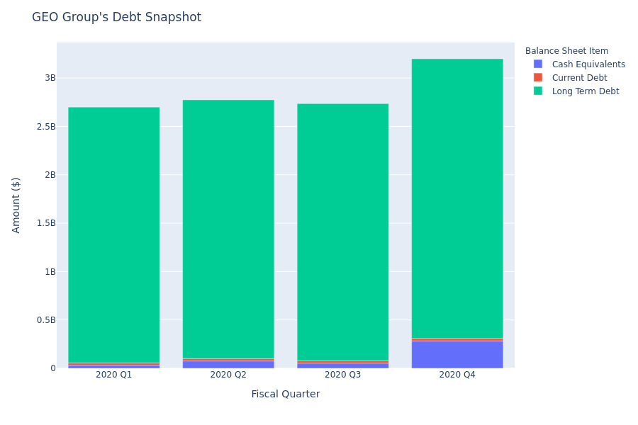 A Look Into GEO Group's Debt