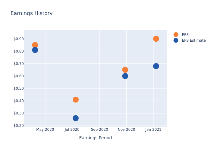 eps graph