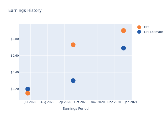 eps graph