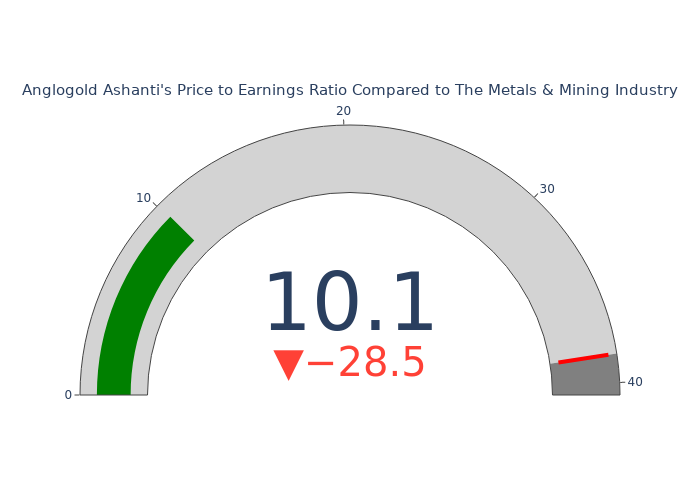 P E Ratio Insights For Anglogold Ashanti