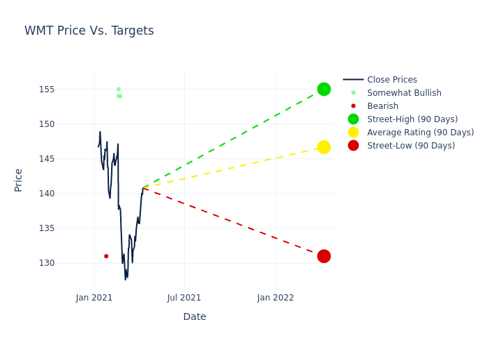 price target chart