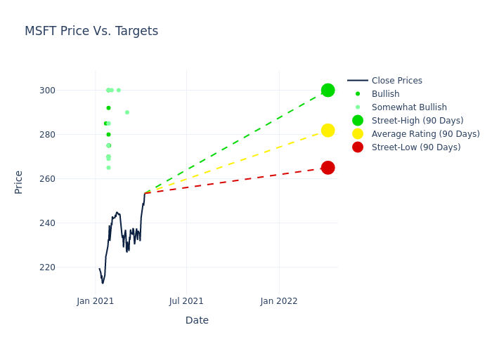 price target chart