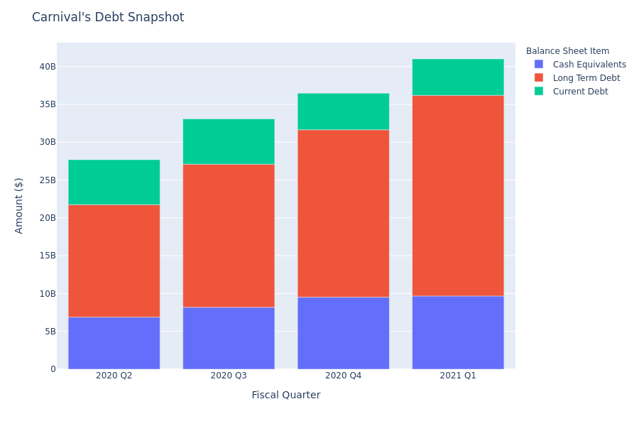 A Look Into Carnival's Debt