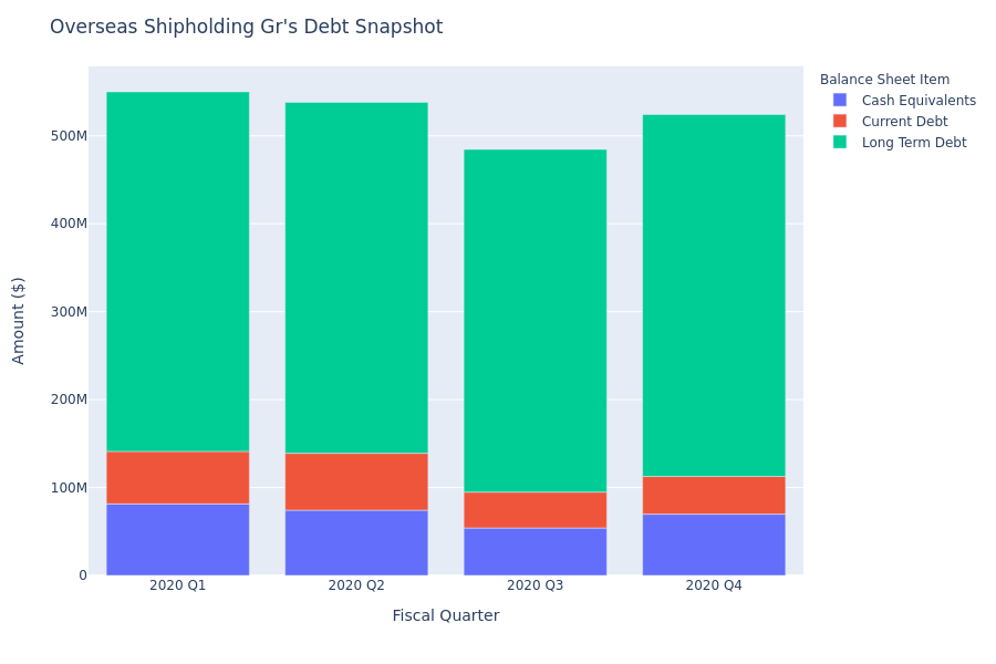 What Does Overseas Shipholding Gr's Debt Look Like?