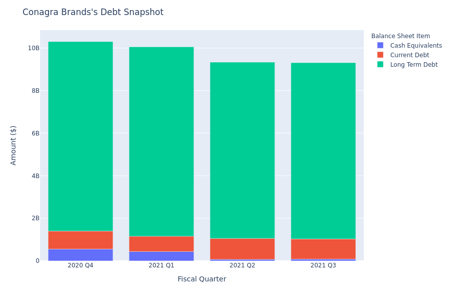 Conagra Brands's Debt Overview