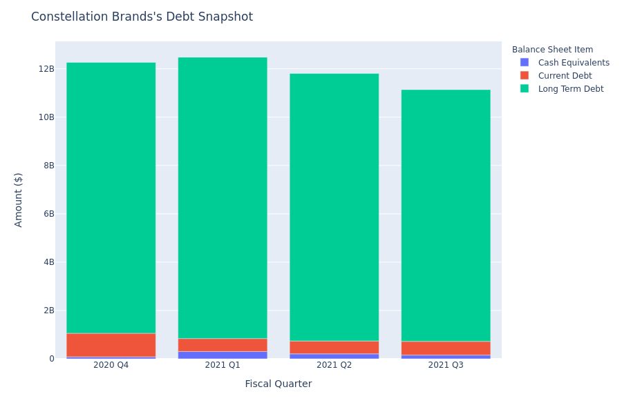 A Look Into Constellation Brands's Debt